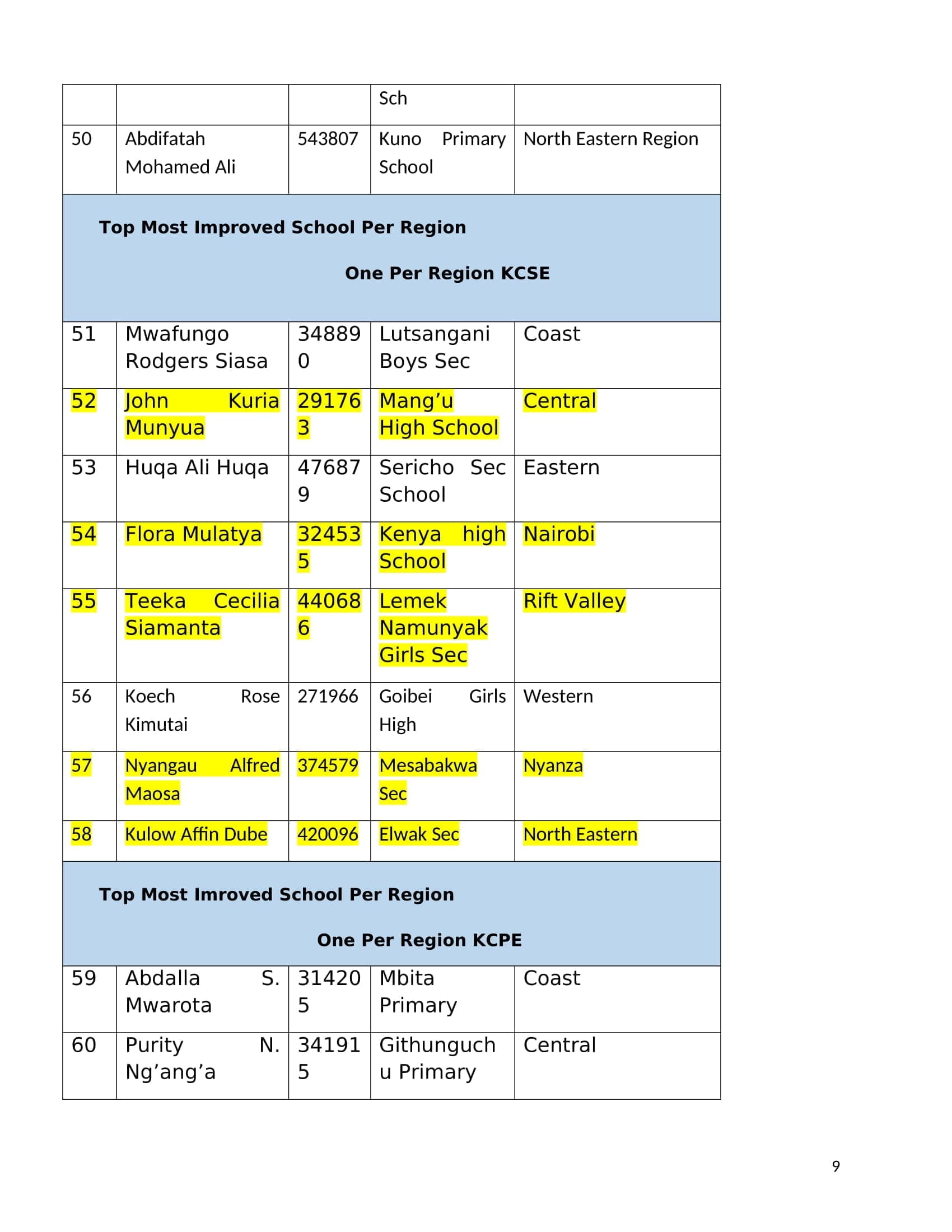 List of the 264 teachers feted by TSC on World Teachers’ Day image 11
