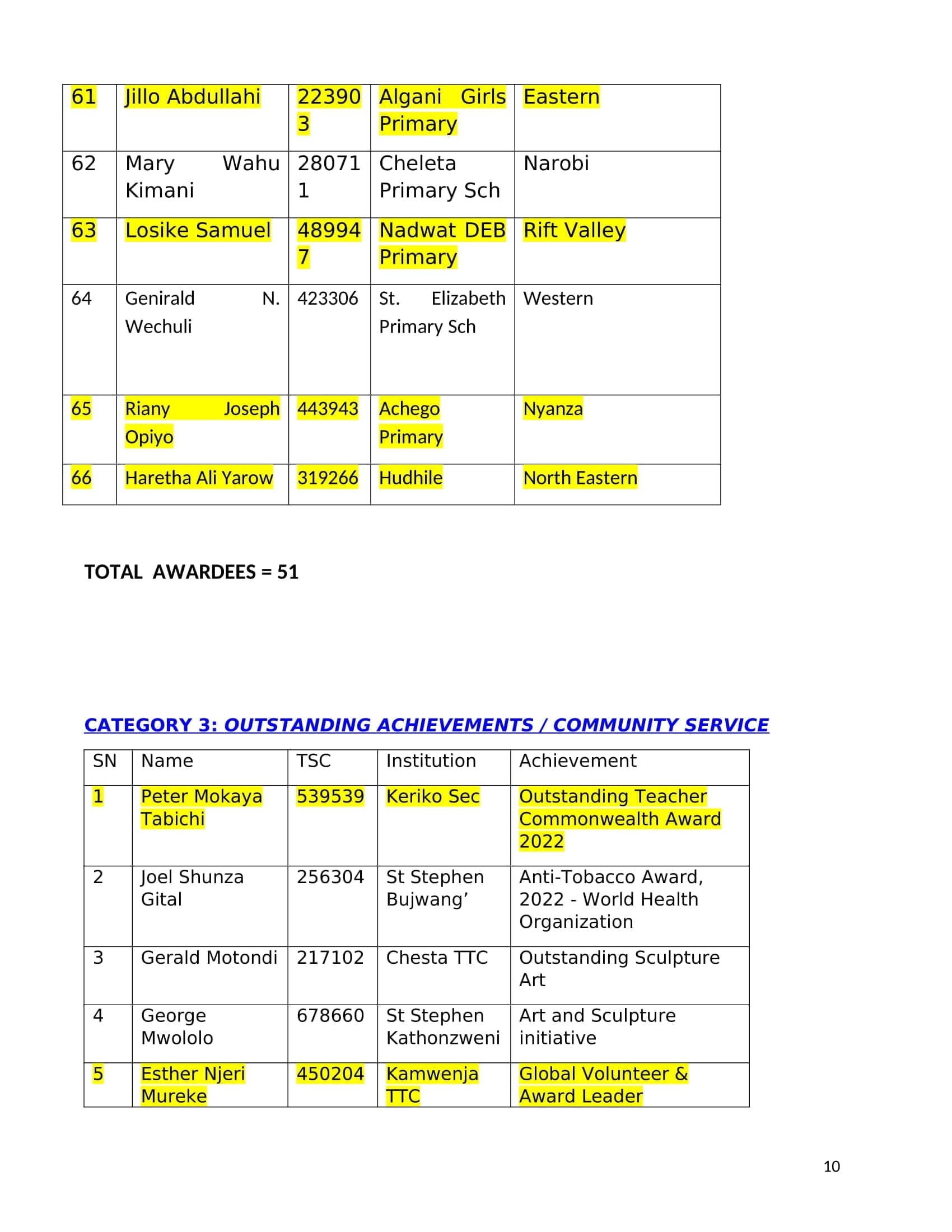 List of the 264 teachers feted by TSC on World Teachers’ Day image 12
