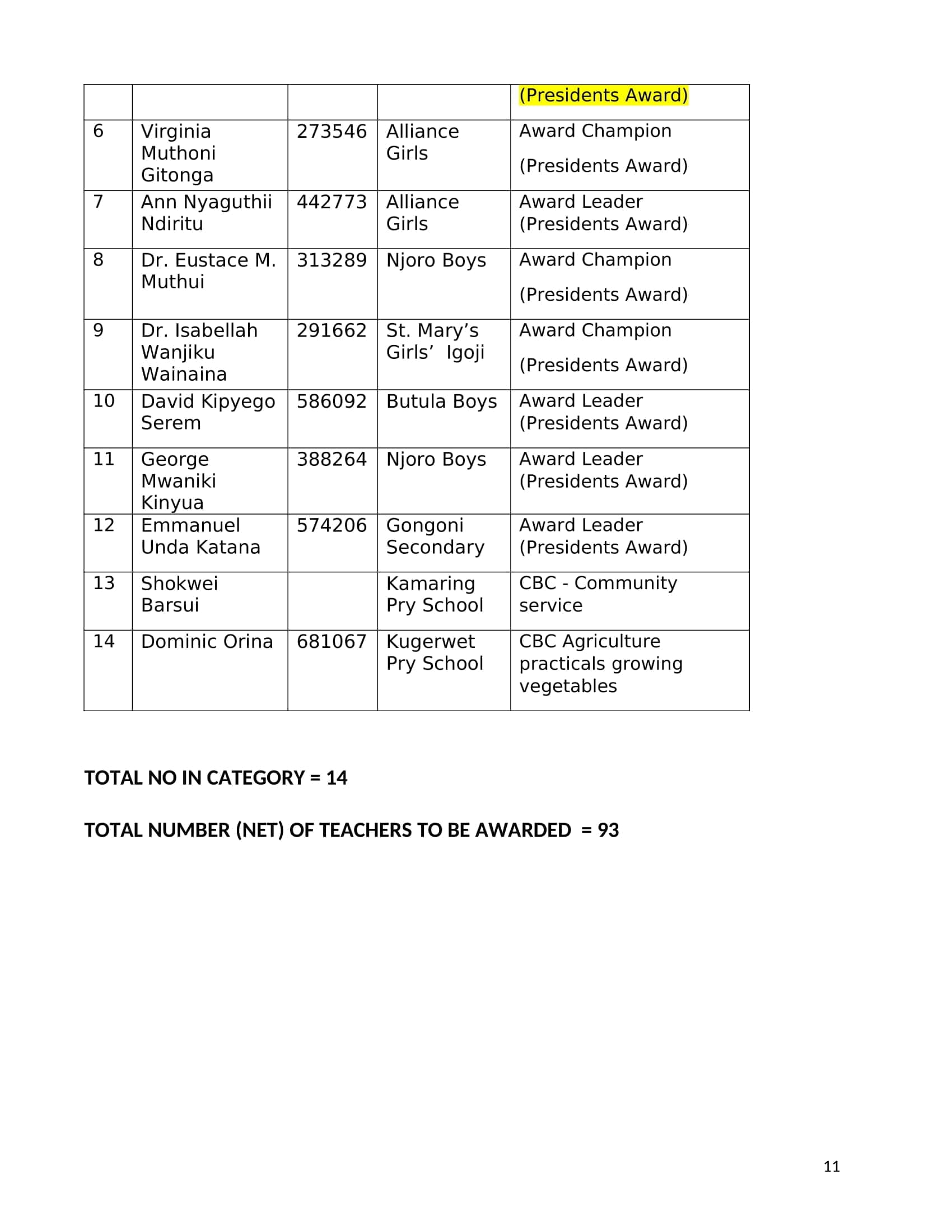 List of the 264 teachers feted by TSC on World Teachers’ Day image 13