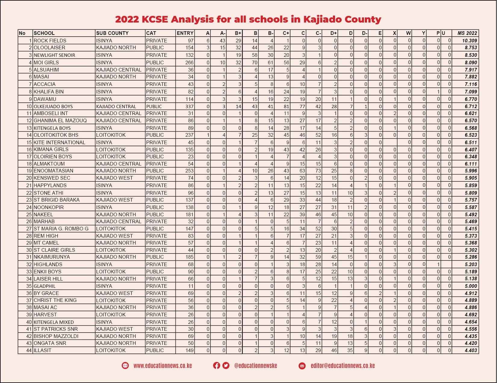 Ranking of all Kajiado county schools in 2022 KCSE image 1