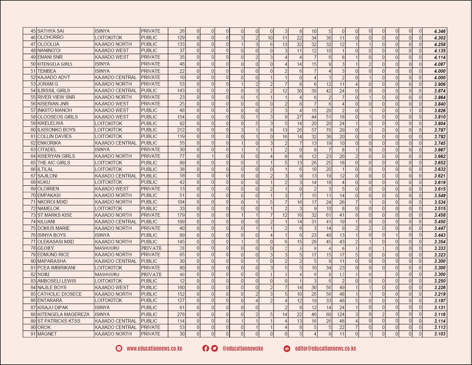 Ranking of all Kajiado county schools in 2022 KCSE image 2