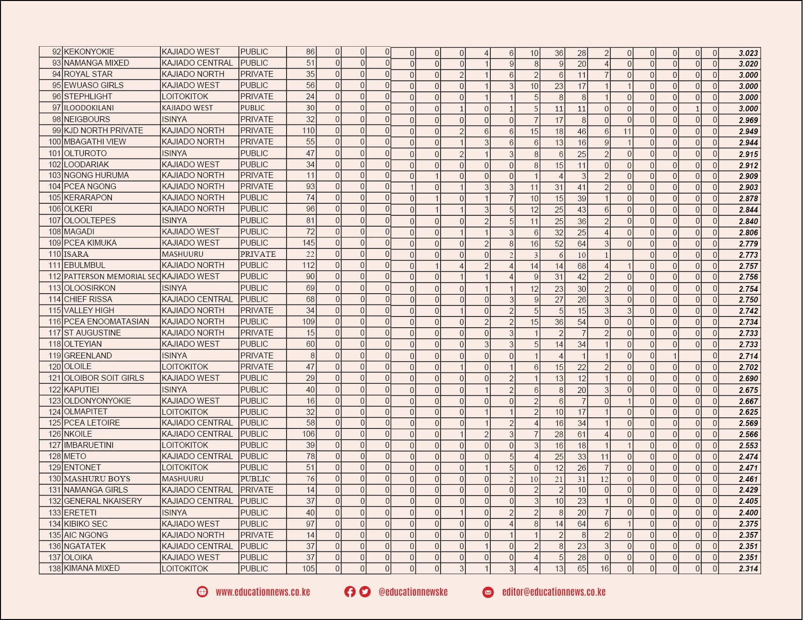 Ranking of all Kajiado county schools in 2022 KCSE image 3