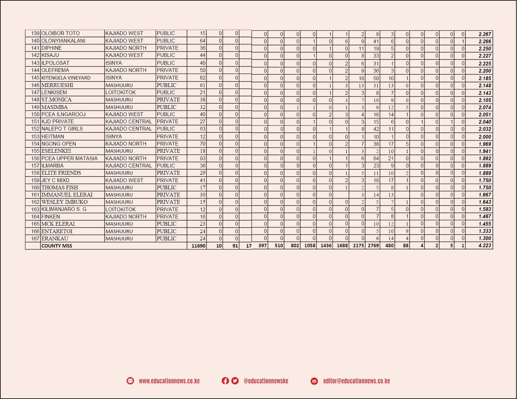 Ranking of all Kajiado county schools in 2022 KCSE image 4