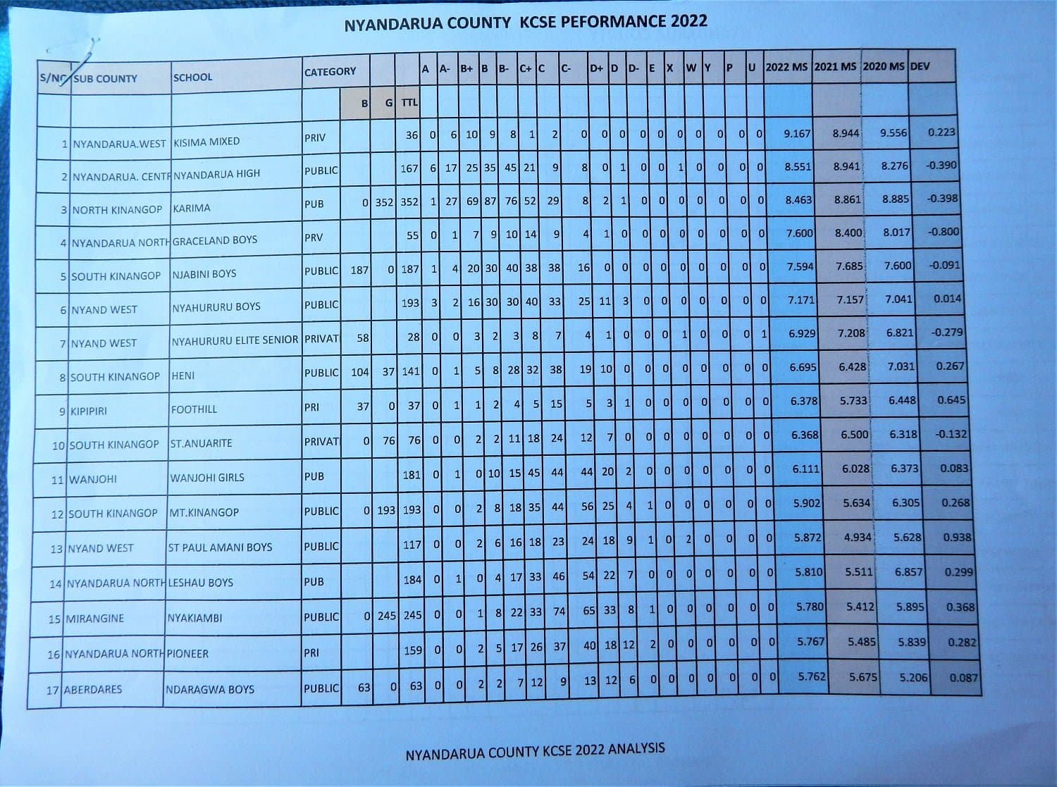 Analysis of top 2022 KCSE secondary schools in Nyandarua image 1