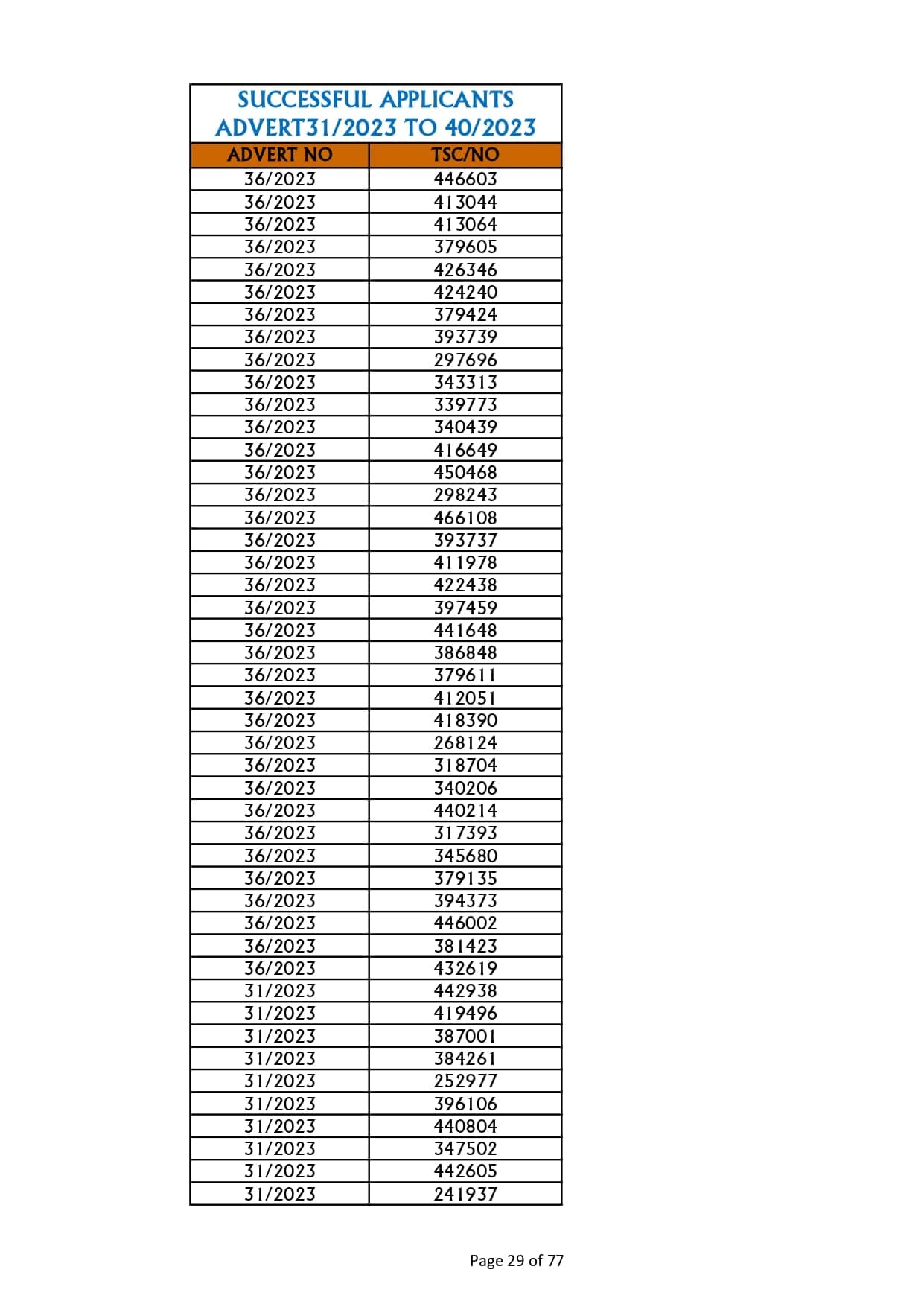 TSC releases full list of teachers who succeeded in promotion interviews image 29