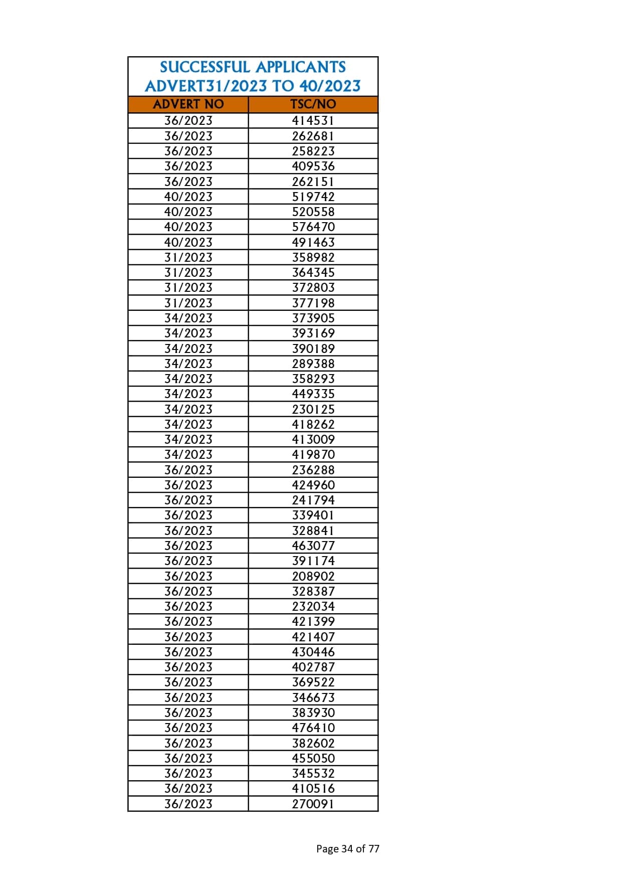 TSC releases full list of teachers who succeeded in promotion interviews image 34