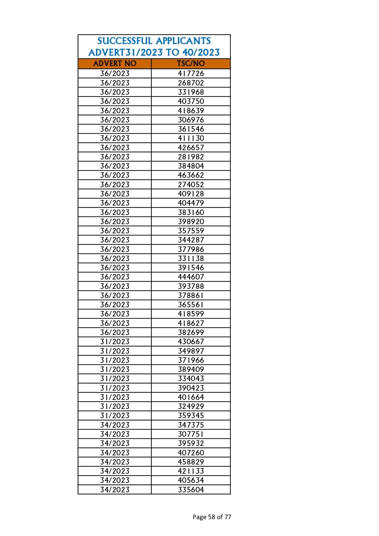 TSC releases full list of teachers who succeeded in promotion interviews image 58