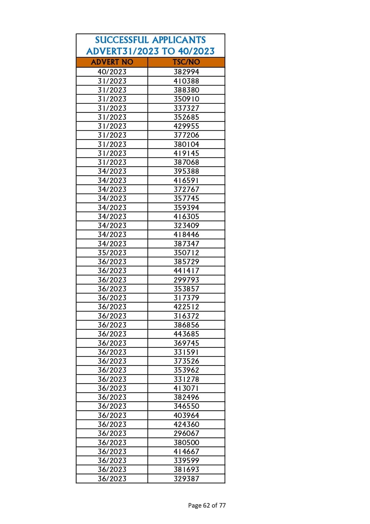 TSC releases full list of teachers who succeeded in promotion interviews image 62