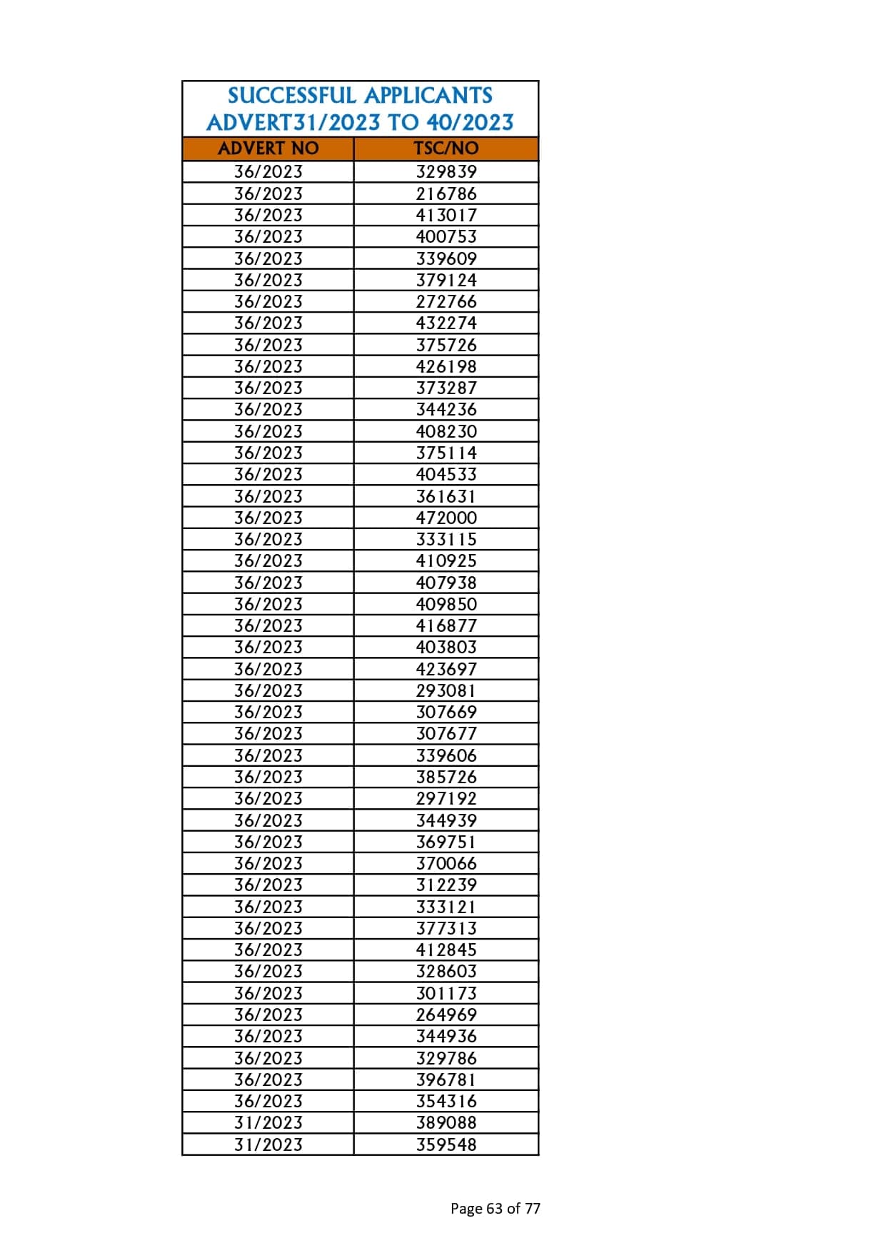 TSC releases full list of teachers who succeeded in promotion interviews image 63