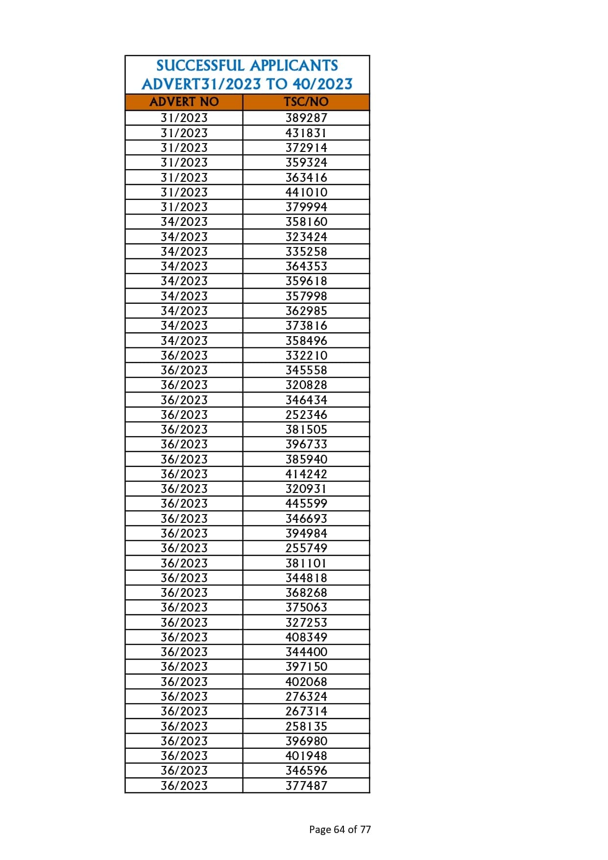 TSC releases full list of teachers who succeeded in promotion interviews image 64