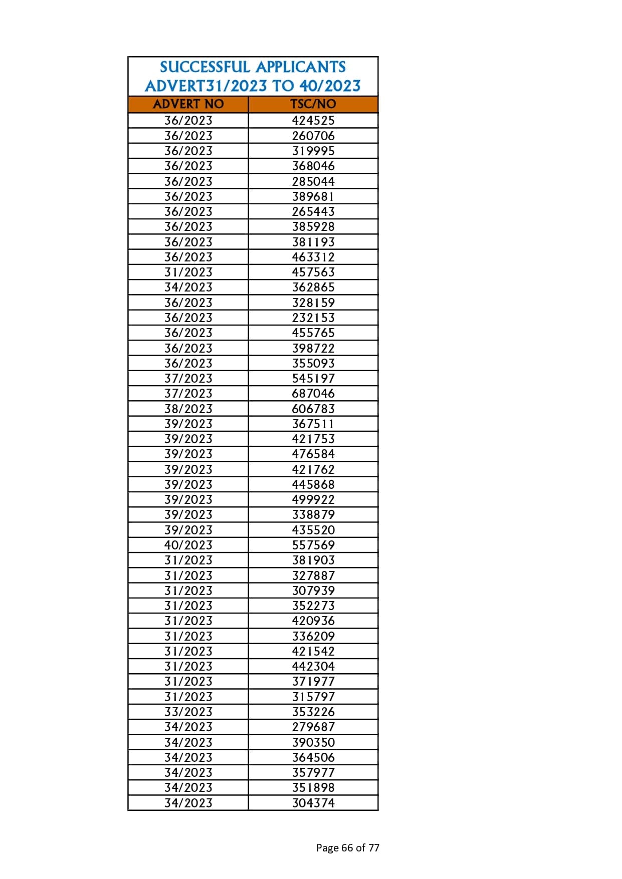TSC releases full list of teachers who succeeded in promotion interviews image 66