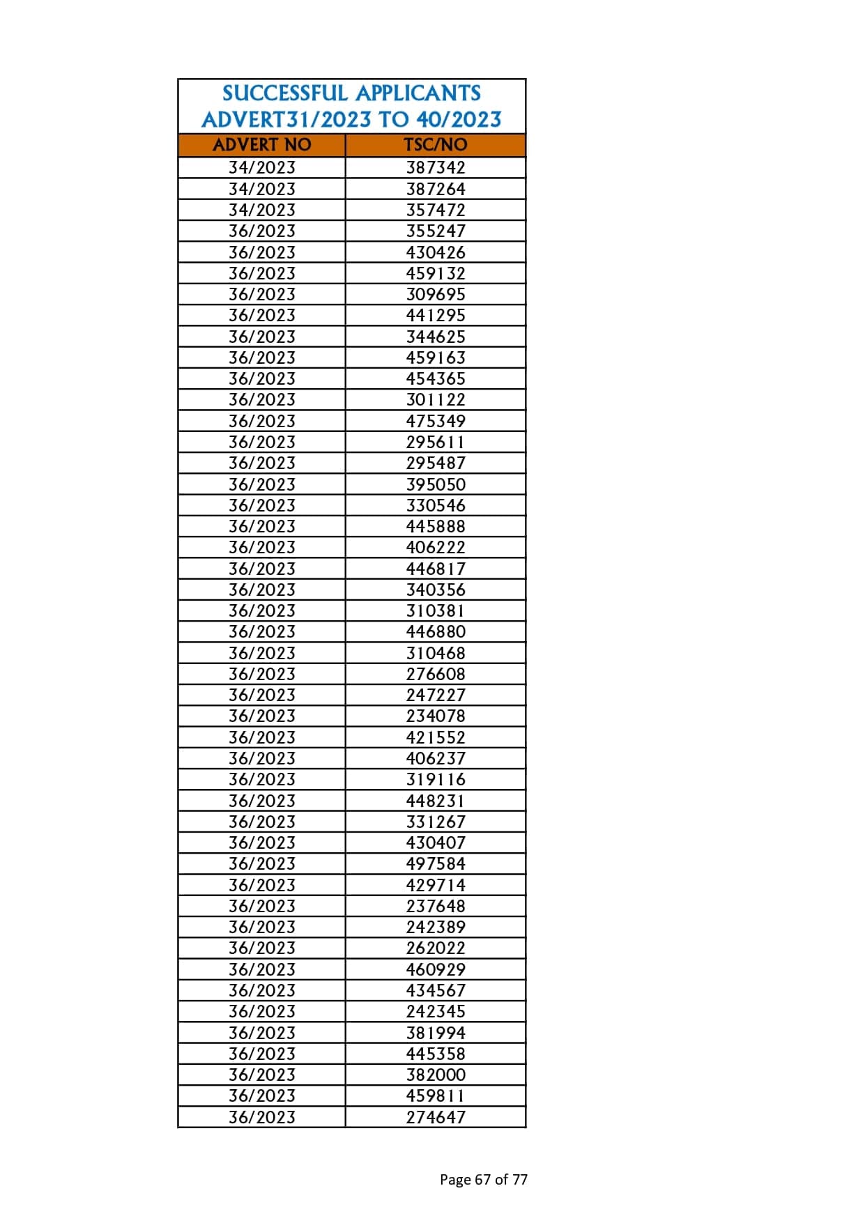 TSC releases full list of teachers who succeeded in promotion interviews image 67