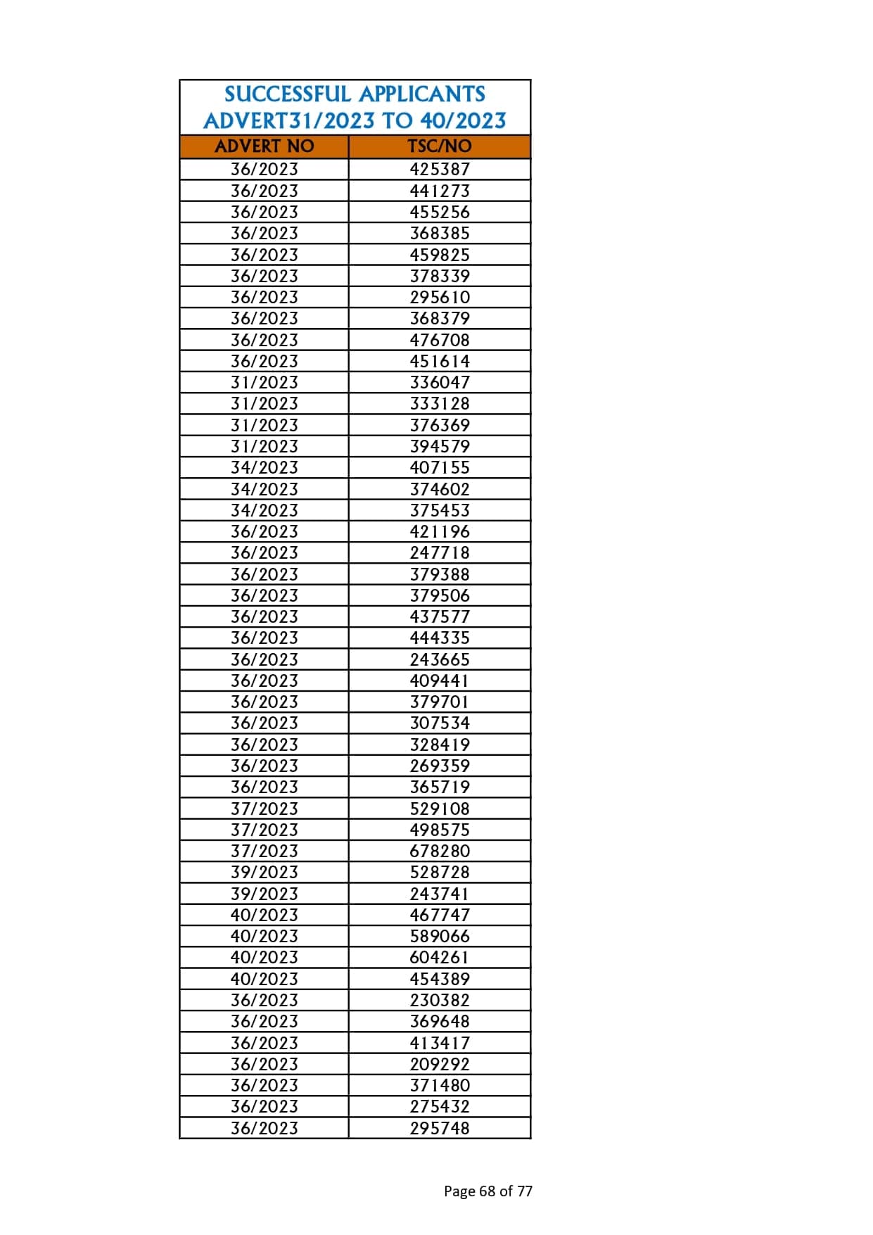 TSC releases full list of teachers who succeeded in promotion interviews image 68