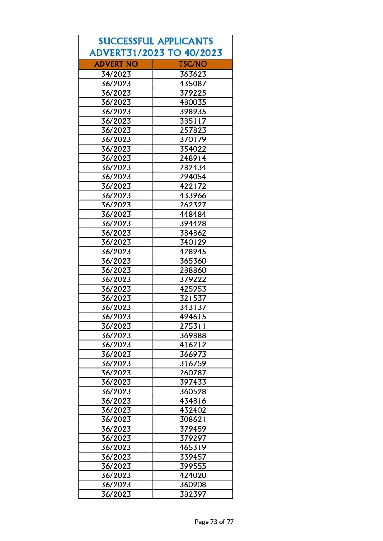 TSC releases full list of teachers who succeeded in promotion interviews image 73