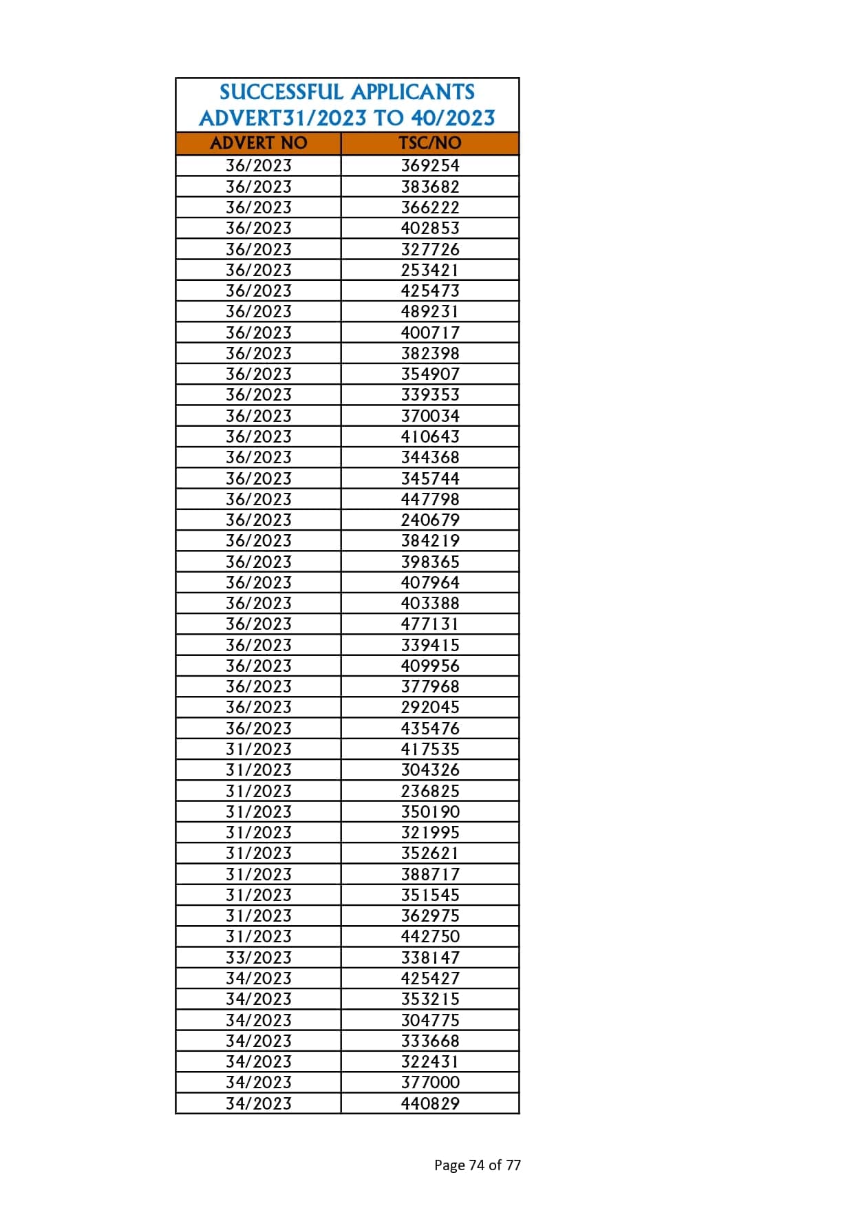 TSC releases full list of teachers who succeeded in promotion interviews image 74