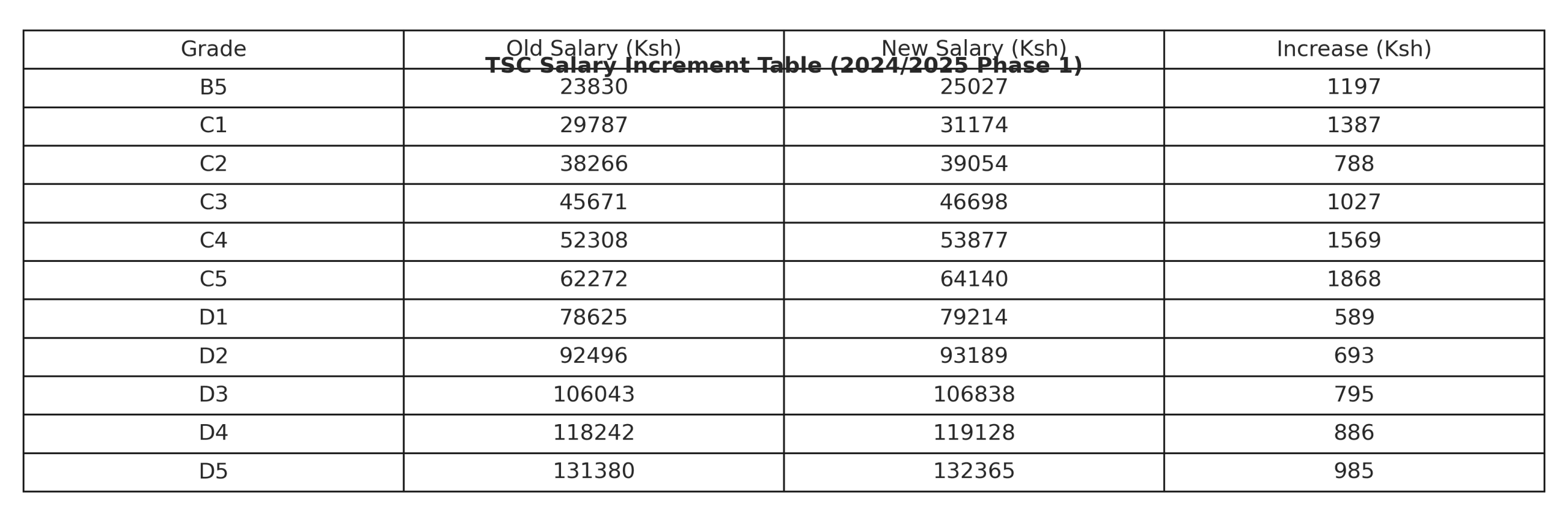 Good news as TSC to pay July salaries with CBA increments by end of this week image 1