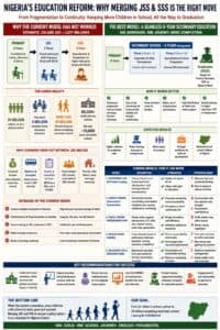 What Kenya can learn from Nigeria’s plan to merge Junior and Senior Secondary schools image 1