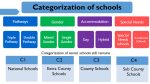 Categorisation of Senior Schools