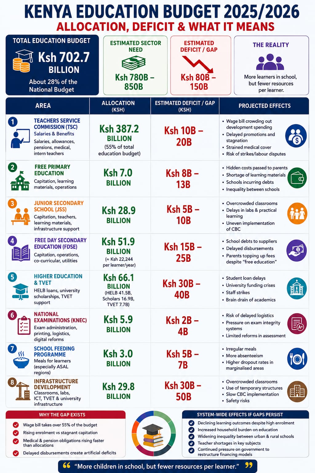 Education budget infographic